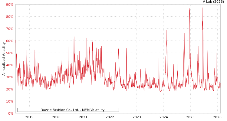 graph of Dazzle Fashion Co., Ltd. MEM