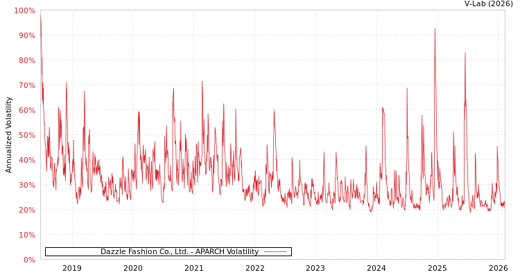 graph of Dazzle Fashion Co., Ltd. APARCH