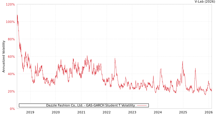 graph of Dazzle Fashion Co., Ltd. GAS-GARCH-T