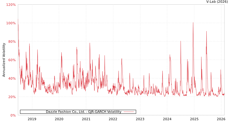 graph of Dazzle Fashion Co., Ltd. GJR-GARCH
