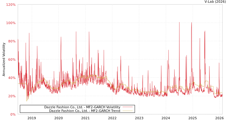 graph of Dazzle Fashion Co., Ltd. MF2-GARCH