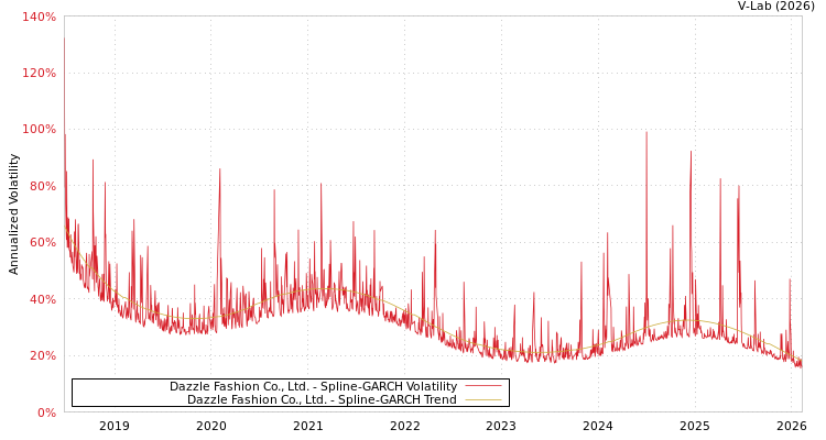 graph of Dazzle Fashion Co., Ltd. SGARCH