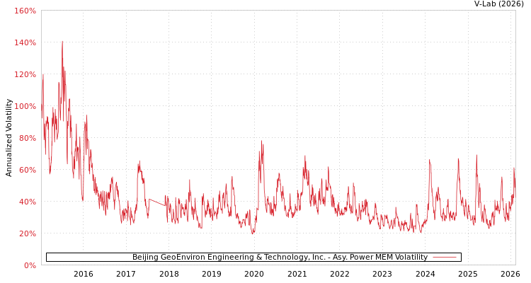 graph of Beijing GeoEnviron Engineering & Technology, Inc. APMEM