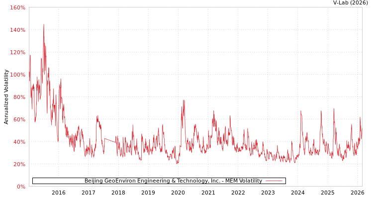 graph of Beijing GeoEnviron Engineering & Technology, Inc. MEM