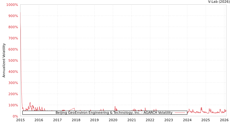 graph of Beijing GeoEnviron Engineering & Technology, Inc. AGARCH