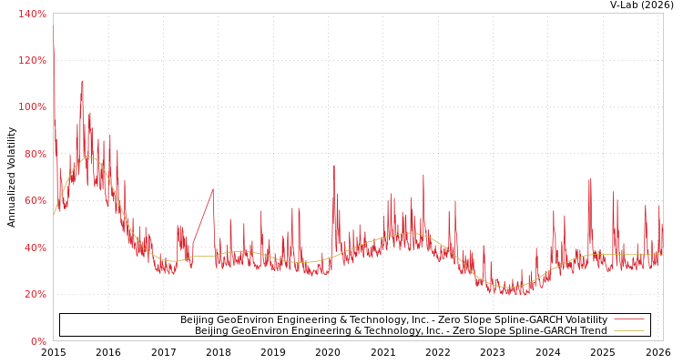 graph of Beijing GeoEnviron Engineering & Technology, Inc. S0GARCH