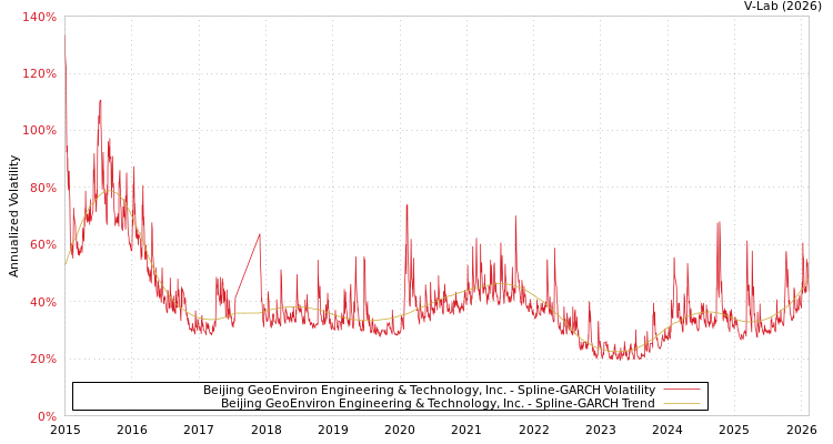 graph of Beijing GeoEnviron Engineering & Technology, Inc. SGARCH