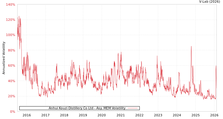 graph of Anhui Kouzi Distillery Co Ltd AMEM