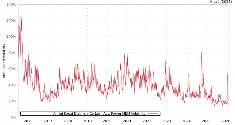 graph of Anhui Kouzi Distillery Co Ltd APMEM