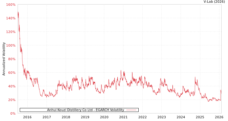 graph of Anhui Kouzi Distillery Co Ltd EGARCH