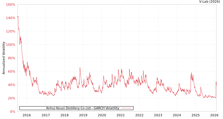 graph of Anhui Kouzi Distillery Co Ltd GARCH