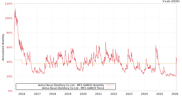 graph of Anhui Kouzi Distillery Co Ltd MF2-GARCH