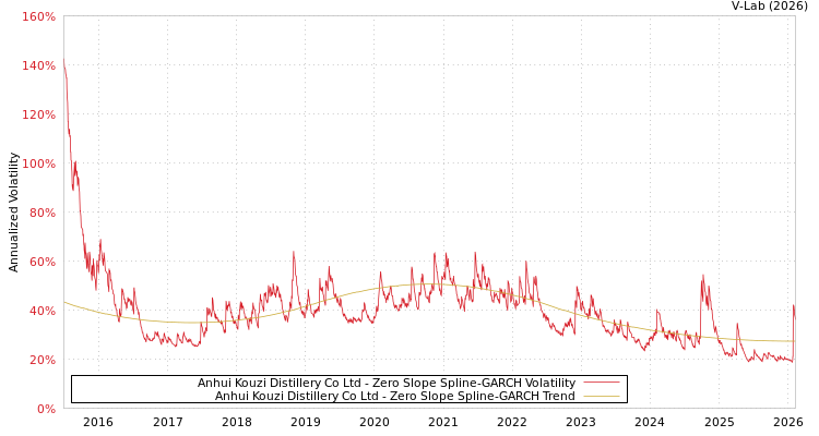 graph of Anhui Kouzi Distillery Co Ltd S0GARCH