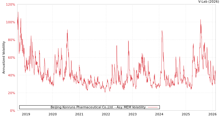 graph of Beijing Konruns Pharmaceutical Co.,Ltd. AMEM