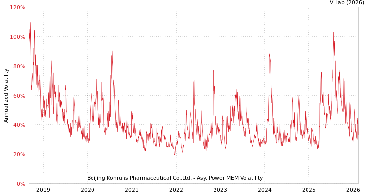 graph of Beijing Konruns Pharmaceutical Co.,Ltd. APMEM