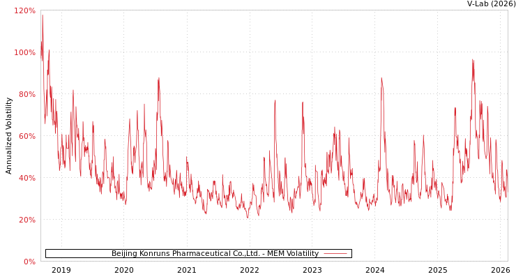 graph of Beijing Konruns Pharmaceutical Co.,Ltd. MEM