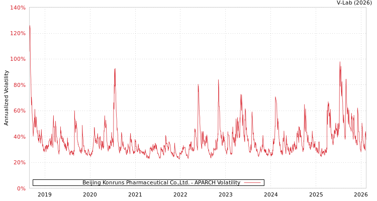 graph of Beijing Konruns Pharmaceutical Co.,Ltd. APARCH