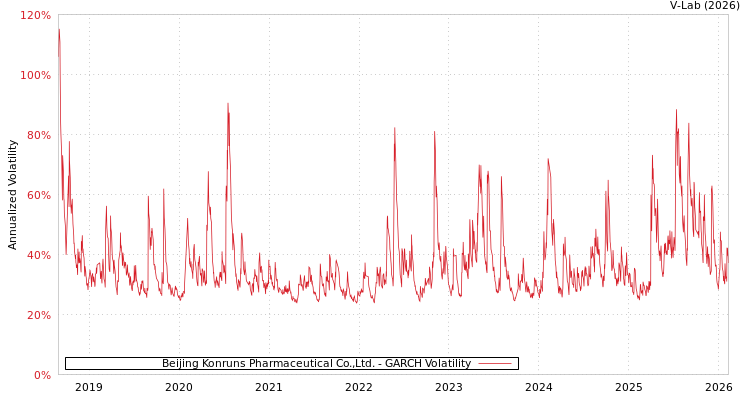 graph of Beijing Konruns Pharmaceutical Co.,Ltd. GARCH