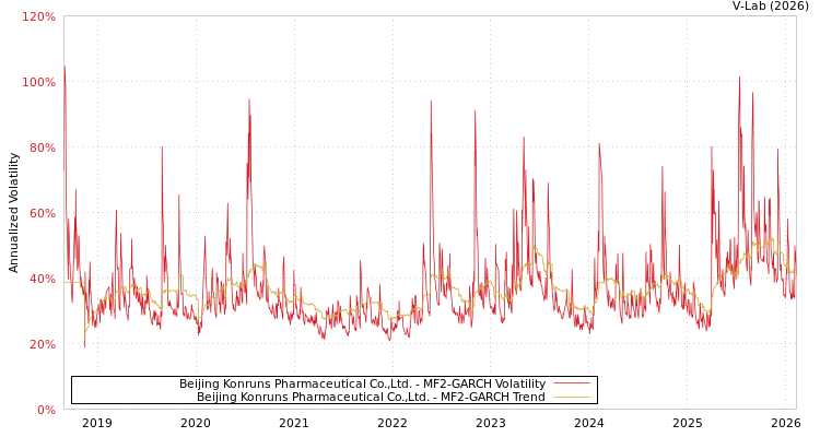 graph of Beijing Konruns Pharmaceutical Co.,Ltd. MF2-GARCH