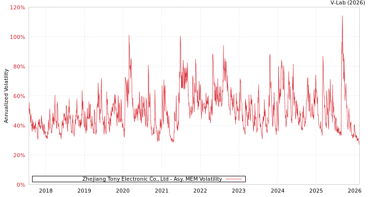graph of Zhejiang Tony Electronic Co., Ltd AMEM
