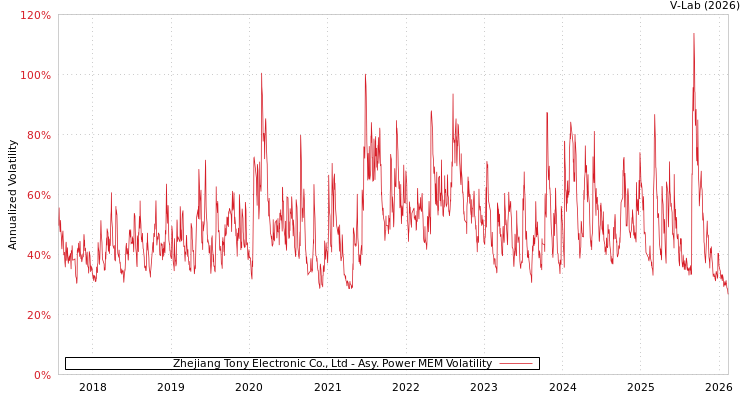 graph of Zhejiang Tony Electronic Co., Ltd APMEM