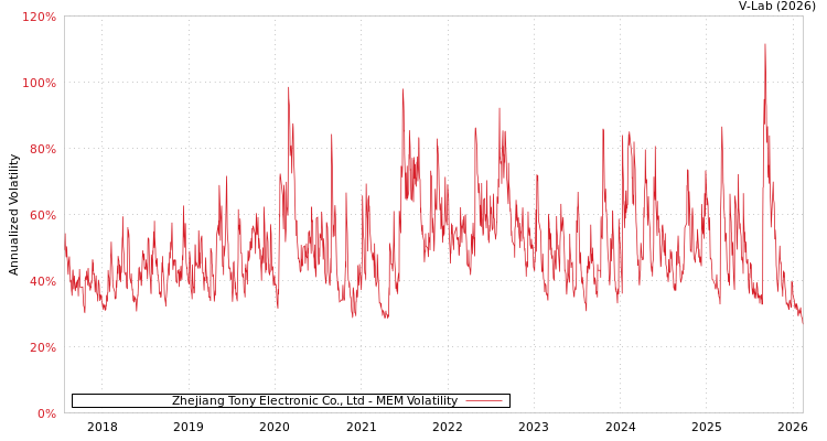 graph of Zhejiang Tony Electronic Co., Ltd MEM