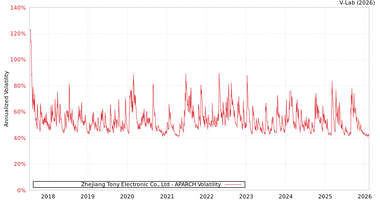 graph of Zhejiang Tony Electronic Co., Ltd APARCH