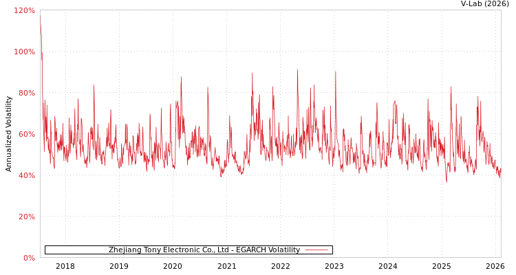 graph of Zhejiang Tony Electronic Co., Ltd EGARCH