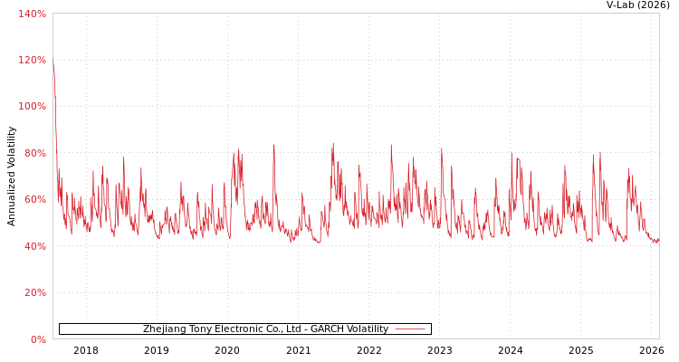 graph of Zhejiang Tony Electronic Co., Ltd GARCH