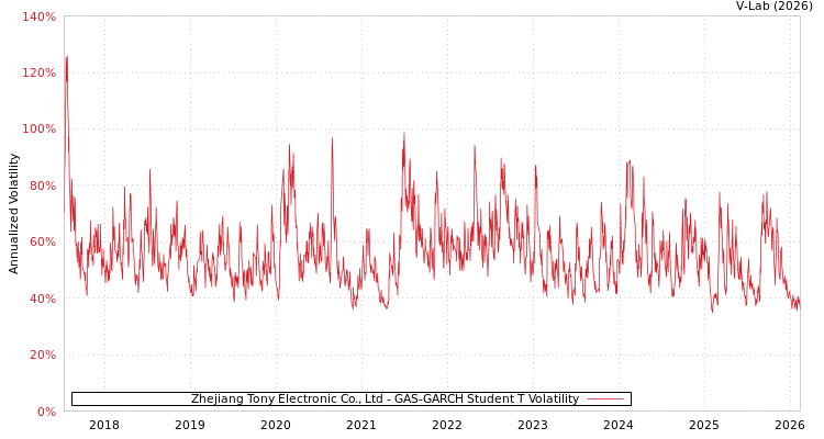 graph of Zhejiang Tony Electronic Co., Ltd GAS-GARCH-T