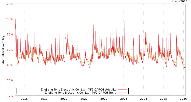 graph of Zhejiang Tony Electronic Co., Ltd MF2-GARCH