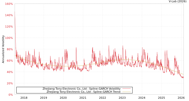 graph of Zhejiang Tony Electronic Co., Ltd SGARCH