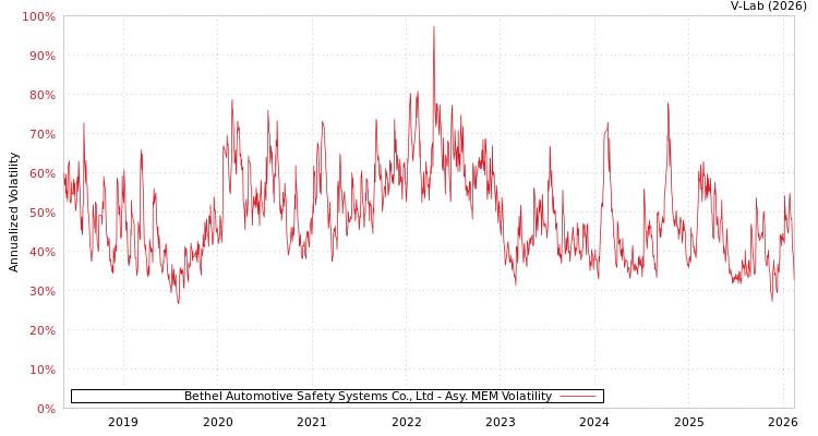 graph of Bethel Automotive Safety Systems Co., Ltd AMEM