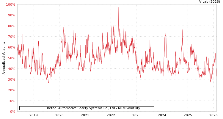 graph of Bethel Automotive Safety Systems Co., Ltd MEM