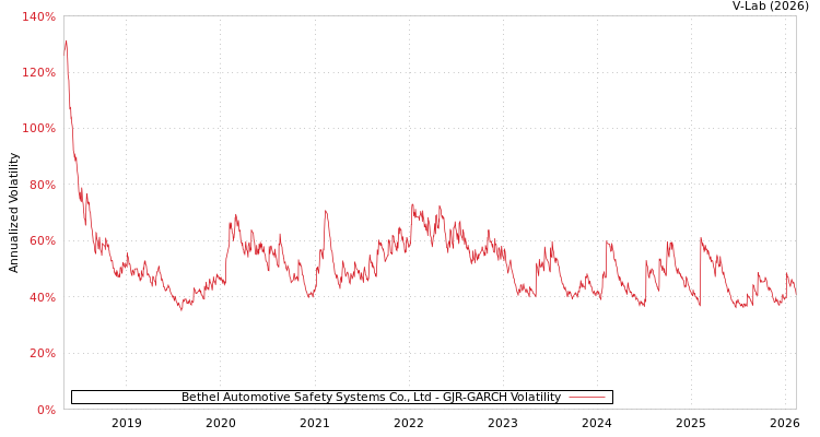 graph of Bethel Automotive Safety Systems Co., Ltd GJR-GARCH