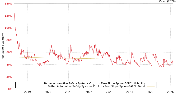 graph of Bethel Automotive Safety Systems Co., Ltd S0GARCH