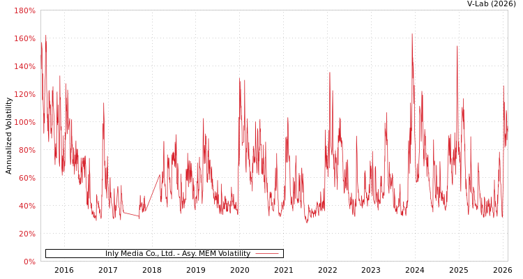 graph of Inly Media Co., Ltd. AMEM