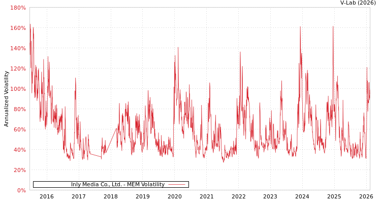graph of Inly Media Co., Ltd. MEM
