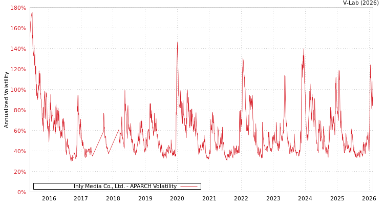 graph of Inly Media Co., Ltd. APARCH
