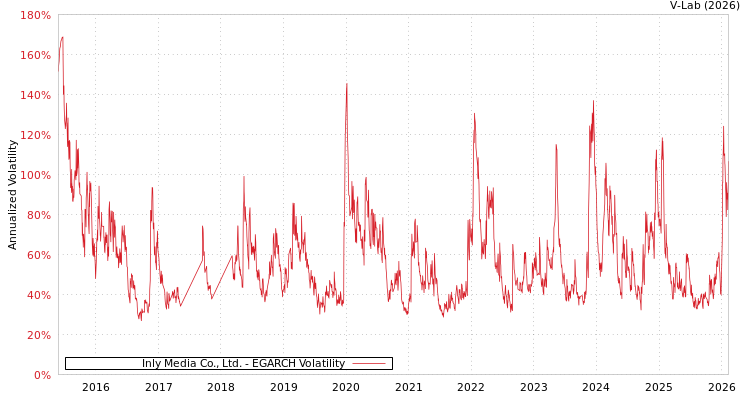 graph of Inly Media Co., Ltd. EGARCH