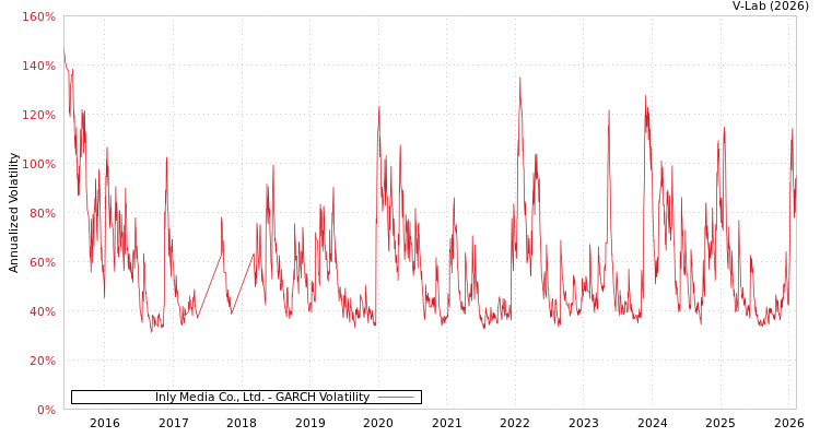 graph of Inly Media Co., Ltd. GARCH