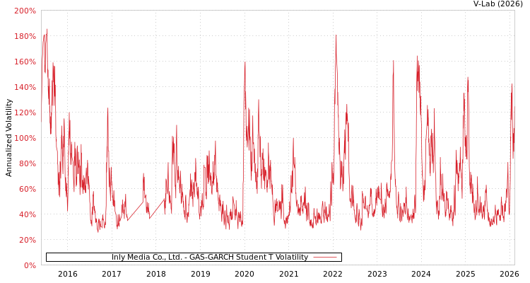 graph of Inly Media Co., Ltd. GAS-GARCH-T
