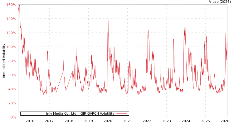graph of Inly Media Co., Ltd. GJR-GARCH