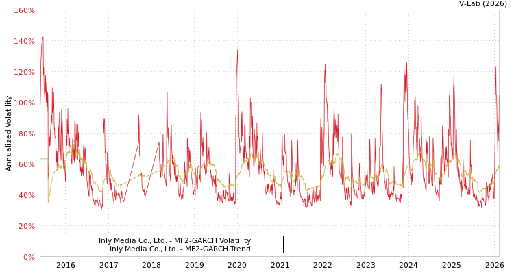 graph of Inly Media Co., Ltd. MF2-GARCH