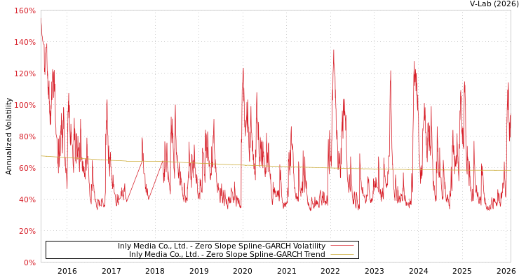 graph of Inly Media Co., Ltd. S0GARCH