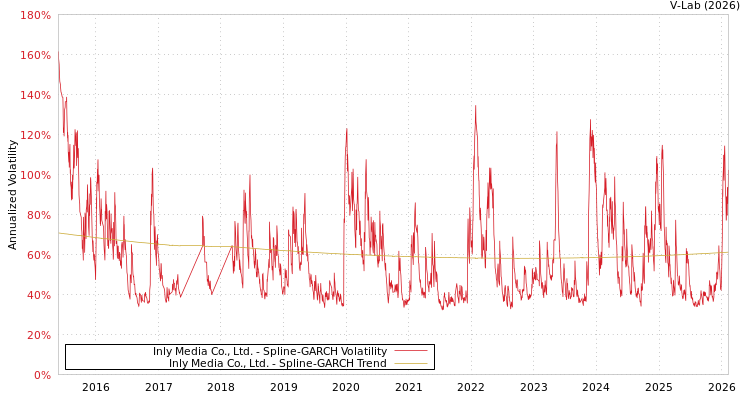 graph of Inly Media Co., Ltd. SGARCH