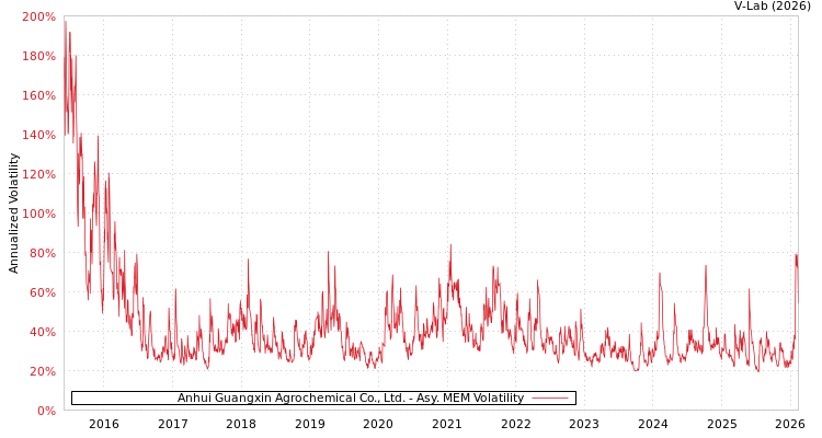 graph of Anhui Guangxin Agrochemical Co., Ltd. AMEM