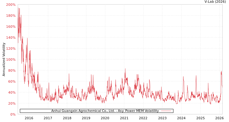 graph of Anhui Guangxin Agrochemical Co., Ltd. APMEM