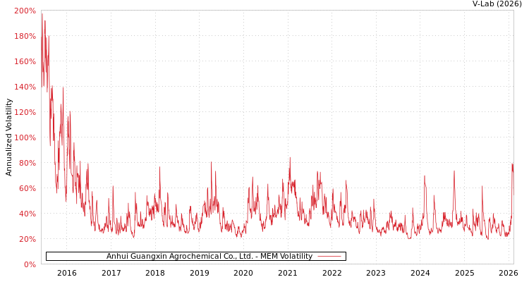 graph of Anhui Guangxin Agrochemical Co., Ltd. MEM