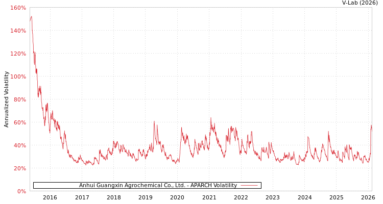 graph of Anhui Guangxin Agrochemical Co., Ltd. APARCH